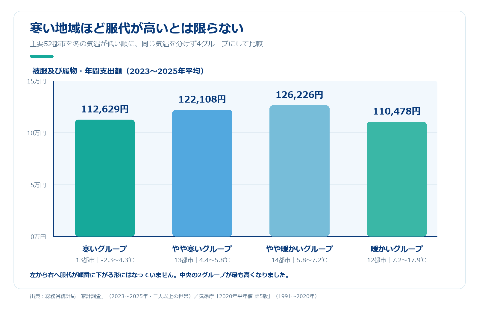 主要52都市を冬季平均気温が低い順に4グループへ分け、被服及び履物費の年間支出額3年平均を比較した棒グラフ。