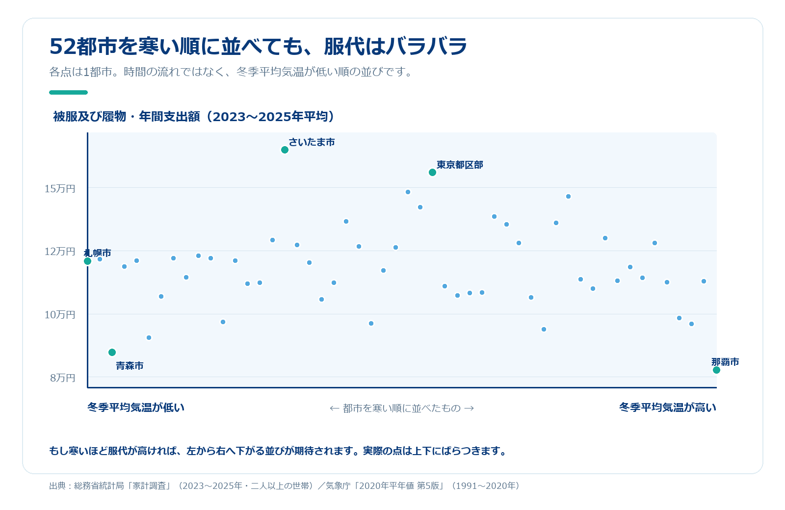 主要52都市を冬季平均気温が低い順に並べ、被服及び履物費の年間支出額3年平均を点で示した図。時系列ではない。