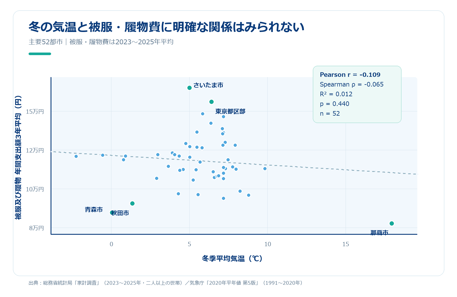 冬季平均気温と被服及び履物費の散布図。主要52都市の点と回帰線を示す。