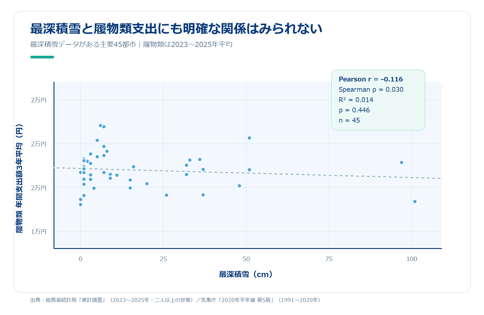 最深積雪と履物類支出の散布図。積雪データのある45都市の点と回帰線を示す。