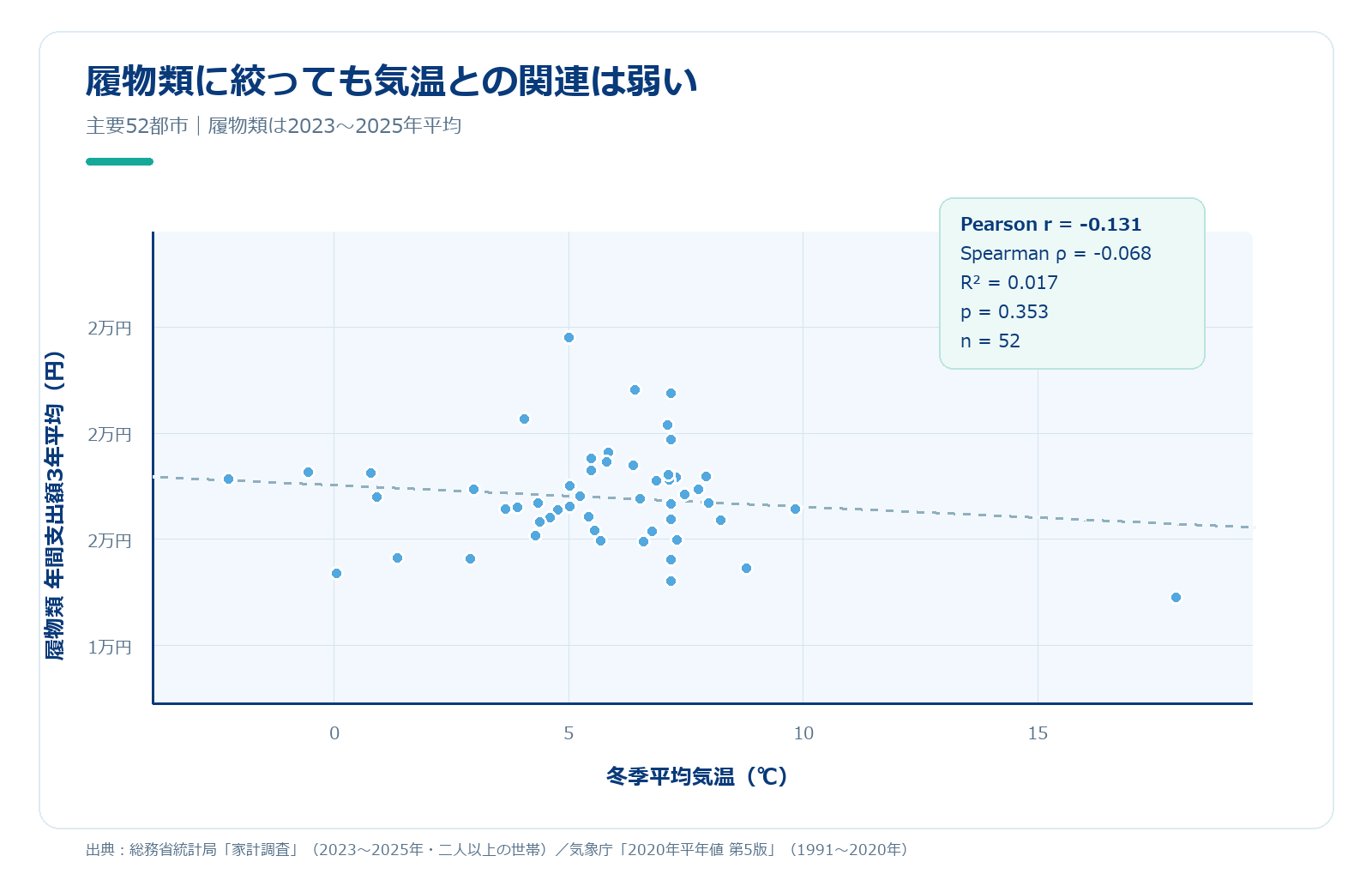 冬季平均気温と履物類支出の散布図。主要52都市の点と回帰線を示す。