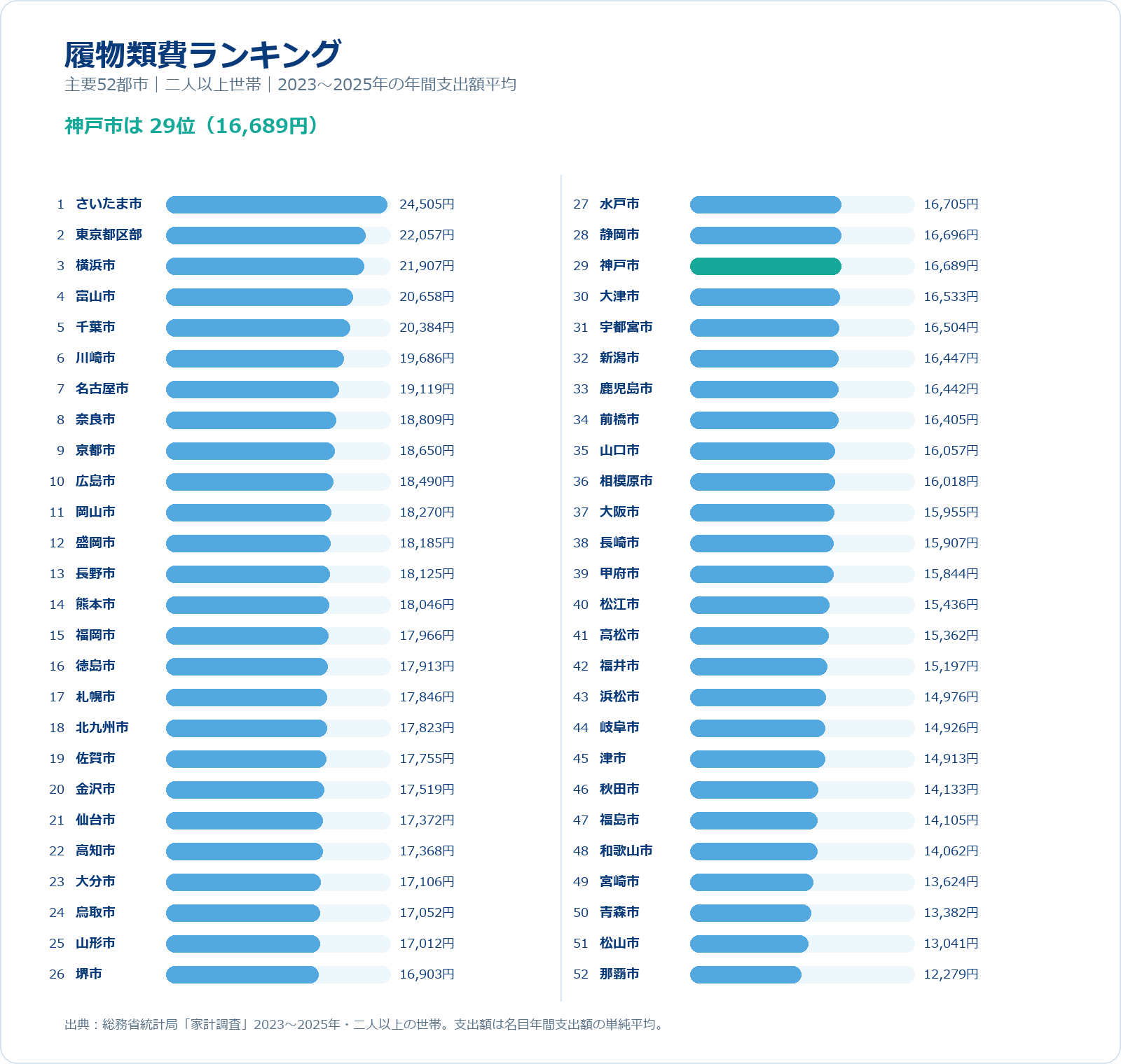 主要52都市の二人以上世帯について、2023年から2025年の履物類年間支出額平均を高い順に示したグラフ。神戸市をミント色で表示。