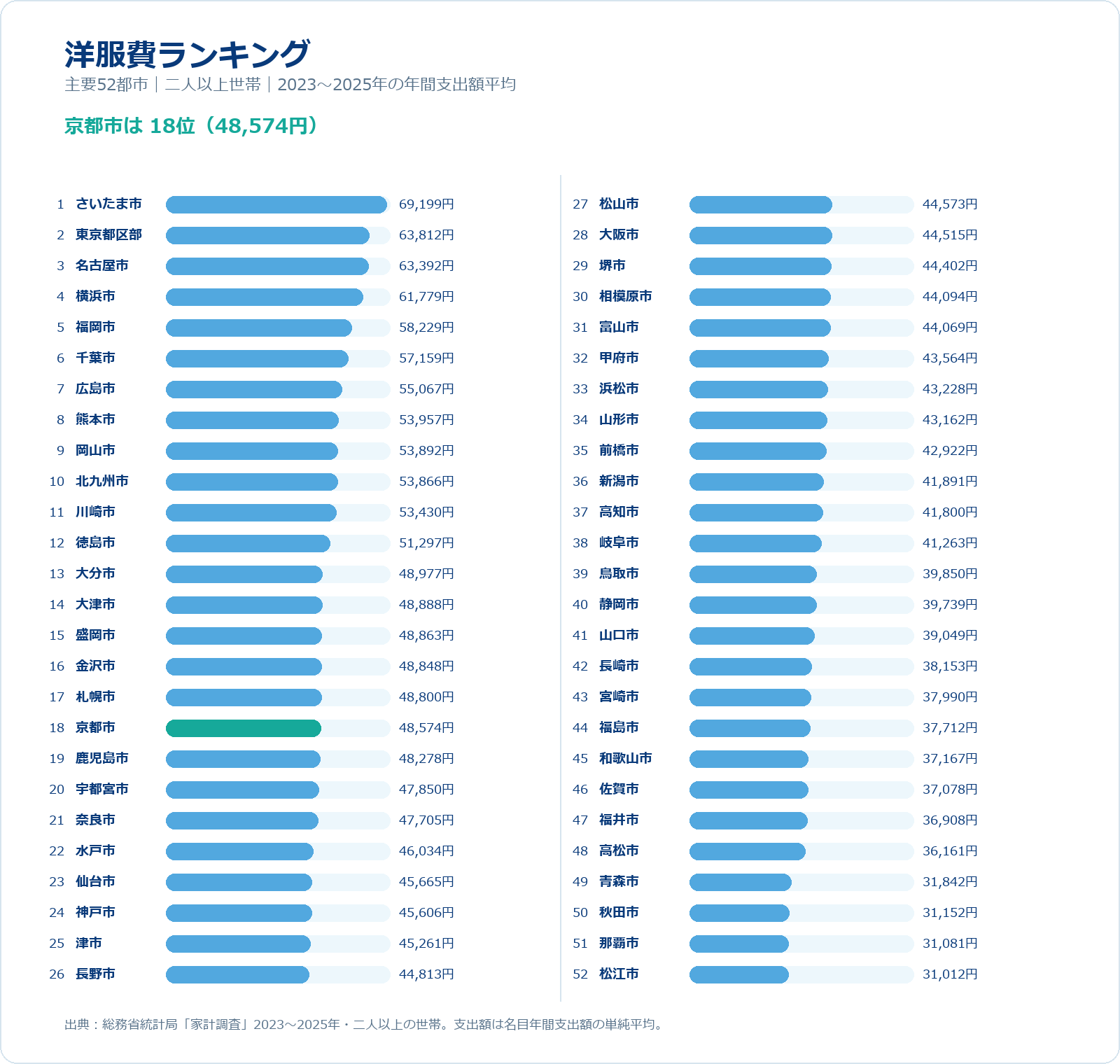 主要52都市の二人以上世帯について、2023年から2025年の洋服年間支出額平均を高い順に示したグラフ。京都市をミント色で表示。