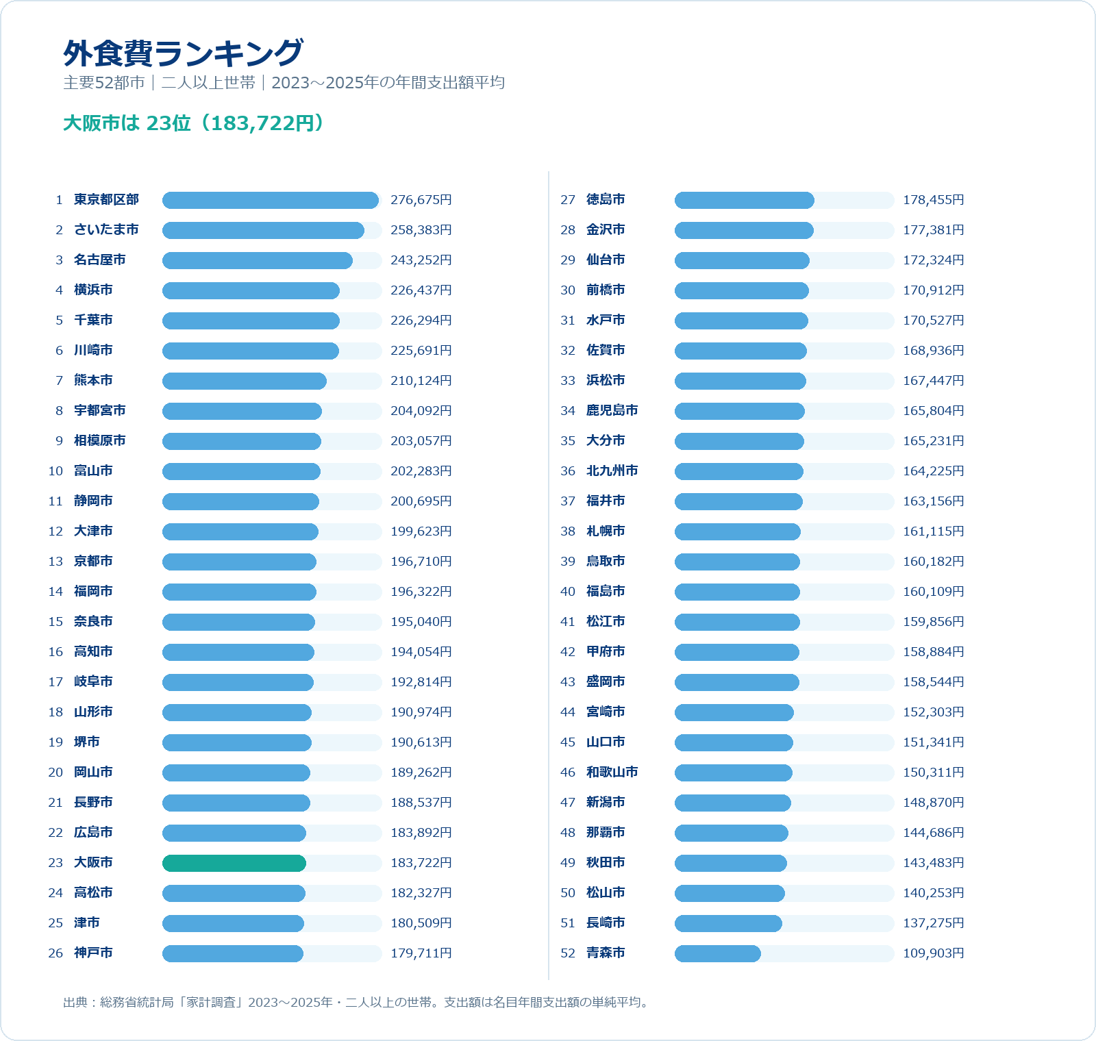 主要52都市の二人以上世帯について、2023年から2025年の外食年間支出額平均を高い順に示したグラフ。大阪市をミント色で表示。